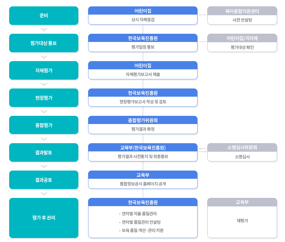 어린이집 평가제의 운영체제